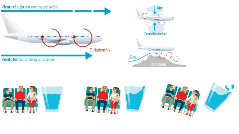Los tipos de turbulencias en altura de crucero según cómo se forman y los tres principales niveles de intensidad que pueden tomar. fuente: DT