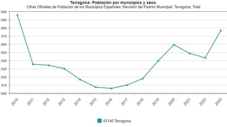 $!Evolución demográfica de la ciudad de Tarragona desde la independencia de La Canonja. Fuente: INE