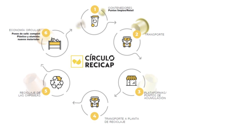 Tarragona estrena 69 puntos de recogida de cápsulas de café para reciclar