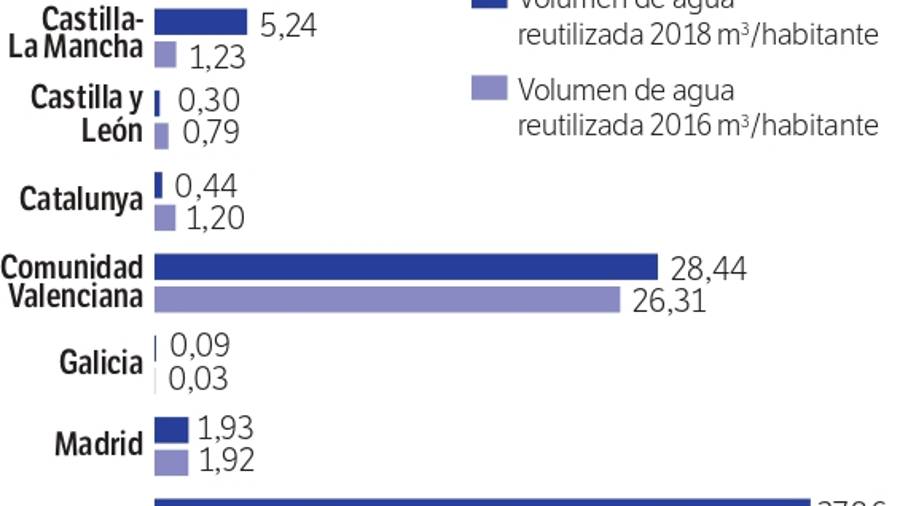 Volumen de agua reutilizada