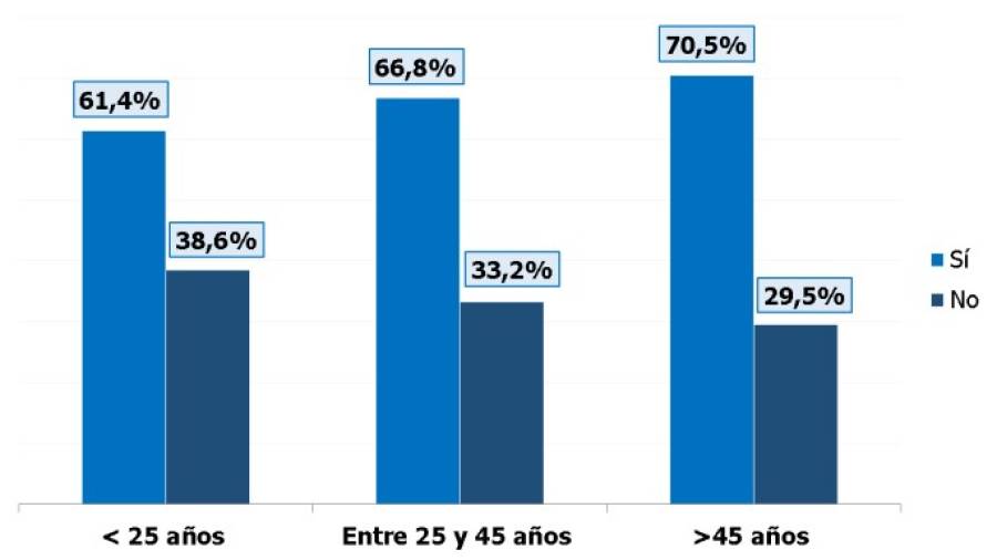Porcentaje de desconexi&oacute;n vacacional por edad del trabajador Fuente: Randstad