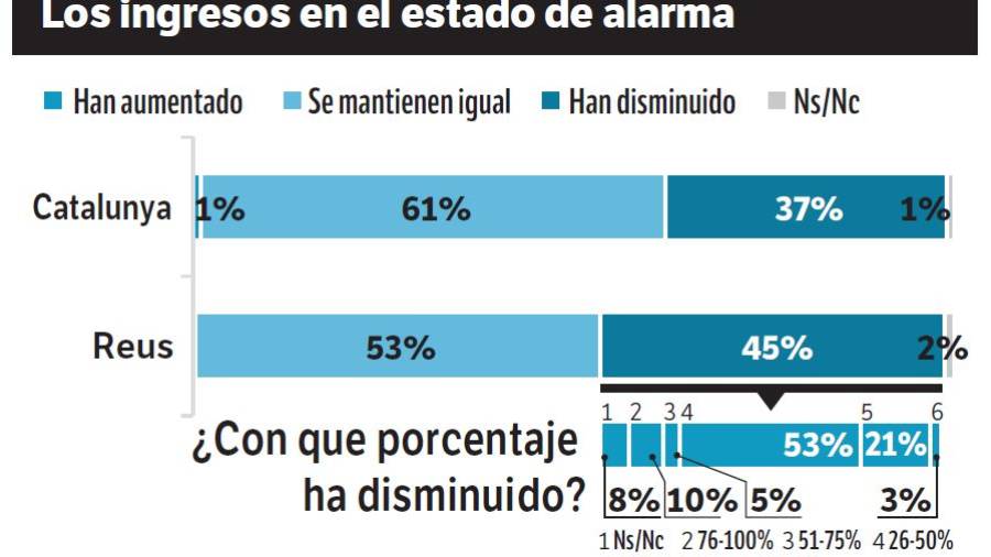<strong>Situaci&oacute;n econ&oacute;mica</strong>. El 53 % de personas consultadas mantienen su nivel de ingresos de antes del estado de alarma. En cambio, un 45% los han visto disminuidos en un 43% de media, la misma proporci&oacute;n obtenida a nivel de Catalunya