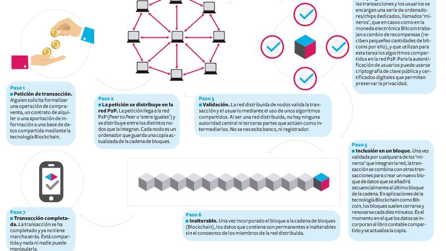 Infograf&iacute;a que muestra el funcionamiento de la tecnolog&iacute;a Blockchain.