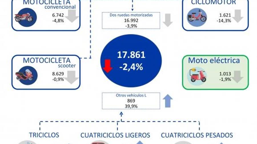 Las matriculaciones de motos caen un 2,4% en septiembre