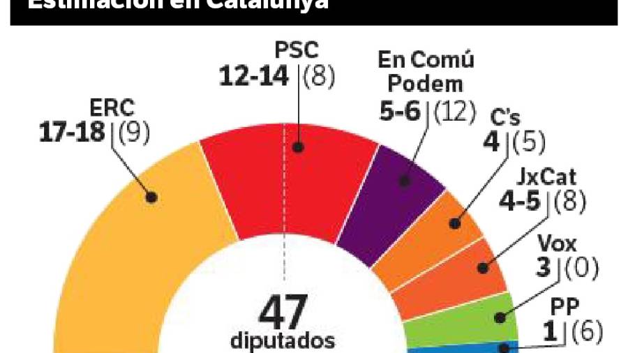 La estimaci&oacute;n del CIS en Catalunya para las elecciones generales