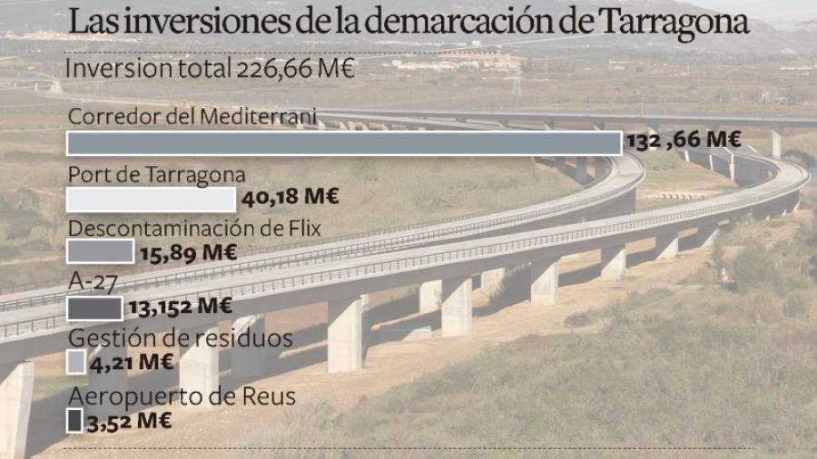 El tramo Vandellòs-Tarragona es una de las principales inversiones en los presupuestos. Foto: DT