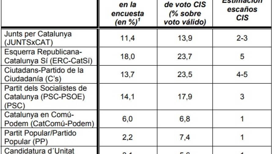 La encuesta del CIS con la estimaci&oacute;n en Tarragona para el 21-D