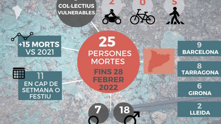 Ocho muertes en accidentes de tráfico durante el 2021 en Tarragona