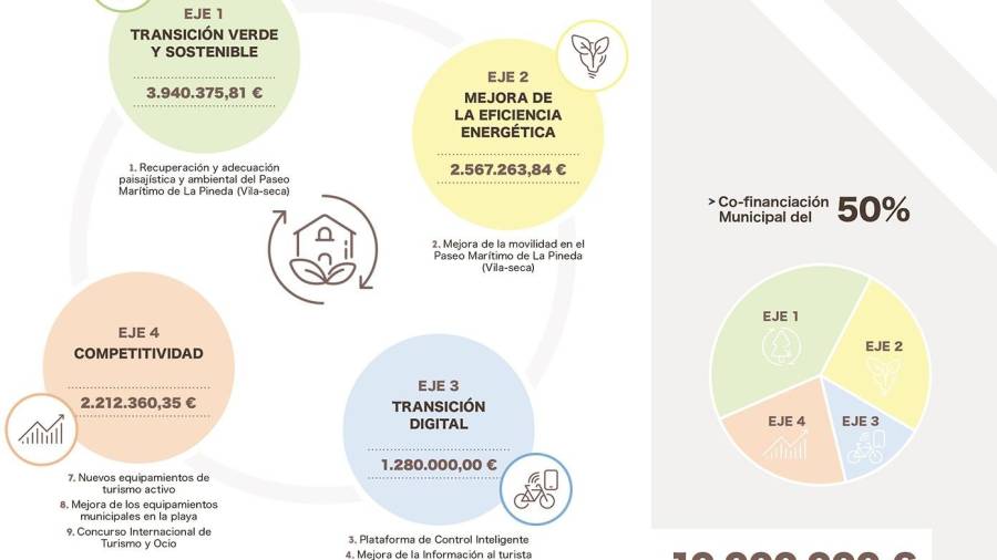 Vila-seca es presenta als Next Generation amb 9 projectes per la Pineda