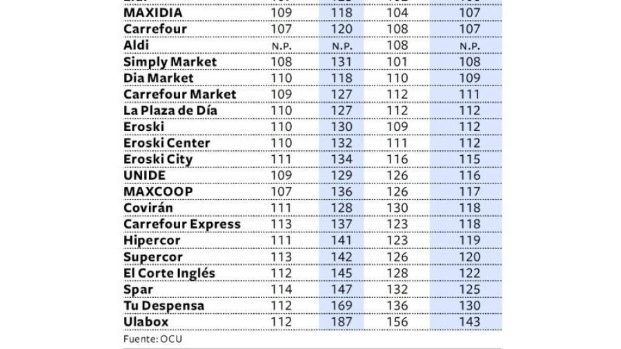 Comparación de precios por supermercados de cadenas nacionales.