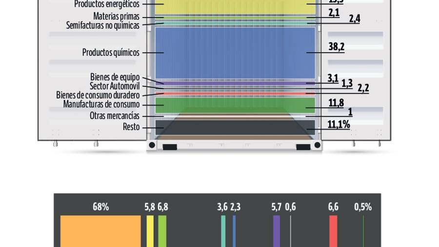 Productos y destinos de las exportaciones catalanas