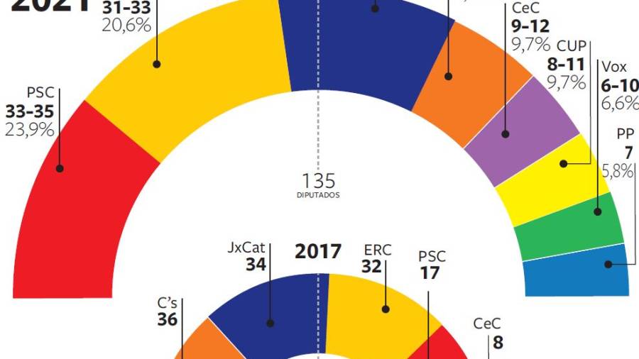 Sondeo preelectoral de Catalunya. DT