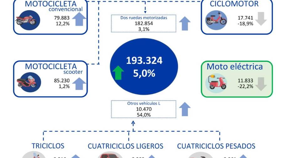El sector de la moto y los vehículos ligeros creció un 5% en 2021