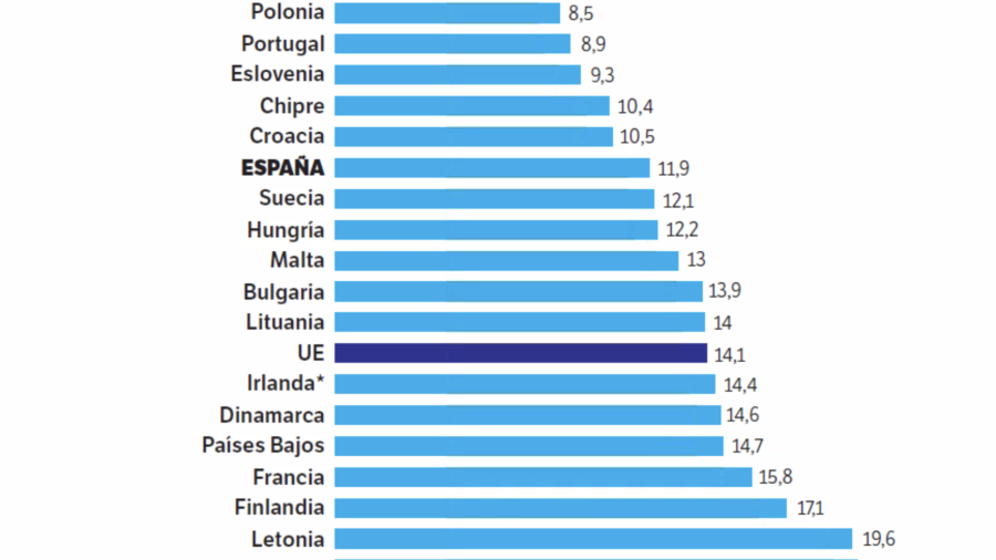 Diferencia salarial entre hombres y mujeres en la Unión Europea (%) Fuente: Eurostat