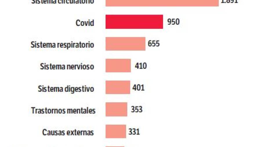 Defunciones en Tarragona según la causa en 2020. DT