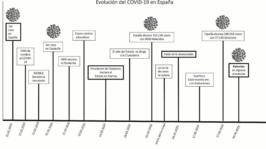 Gráfico que otorga una visión panorámica de la pandemia en España. FOTO: dt