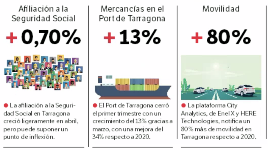 Primeros brotes verdes en la economía de Tarragona