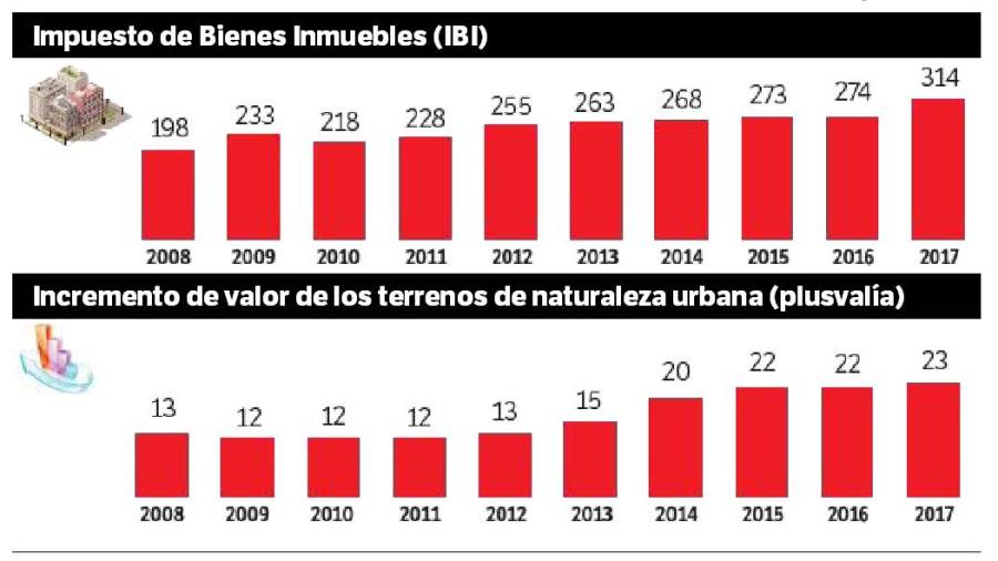 Evoluci&oacute;n de la recaudaci&oacute;n, en millones de euros, de la contribuci&oacute;n y la plusval&iacute;a en los ayuntamientos de Tarragona