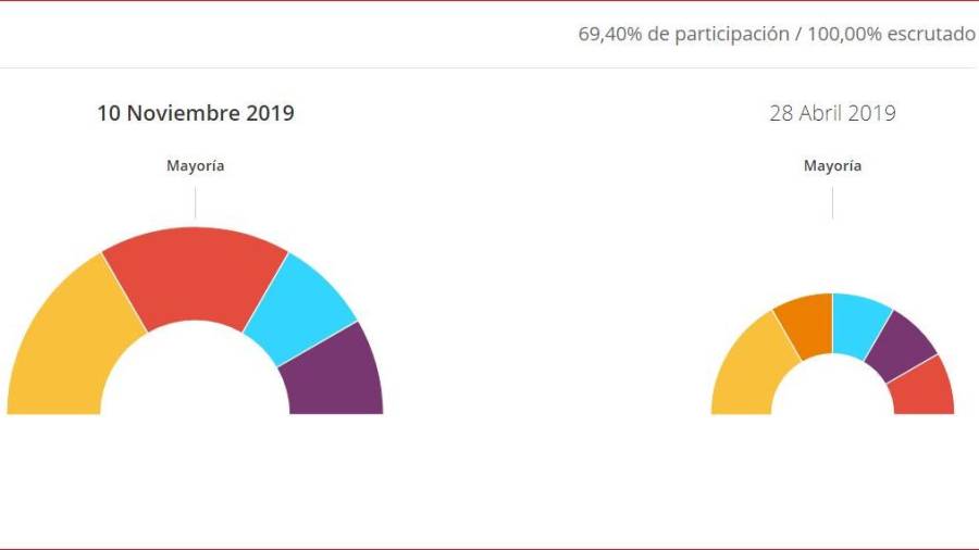 Los resultados en la provincia de Tarragona.