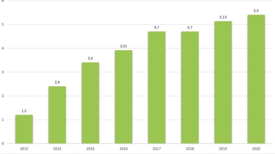 Comparativa del agua regenerada en los últimos años