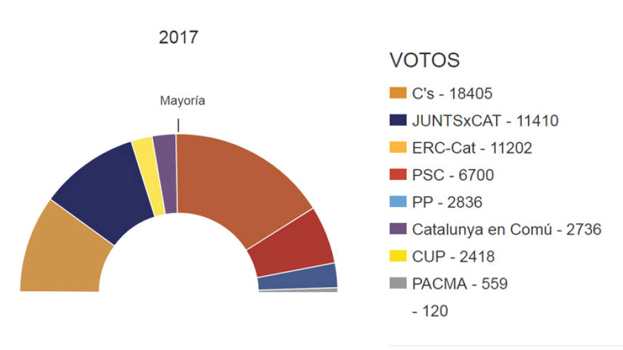 Resultados de las elecciones del 21D en Reus.
