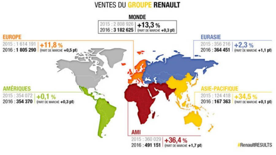 Año récord para Renault, primera marca francesa en el mundo, y para Dacia. Renault Samsung Motors aumenta un 38,8% su volumen.