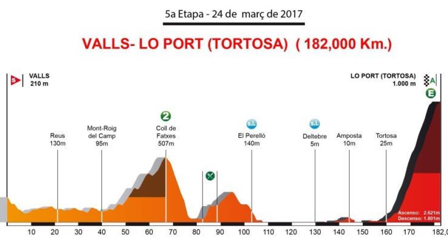 El recorrido entre Valls y Lo Port tortosino es la etapa reina con dificultades a partir del Perelló donde el viento será determinante. Foto: volta a catalunya